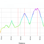 Florence - Greve in Chianti - Panzano in Chianti - Castellina in Chianti - Monteriggioni (elevation profile)
